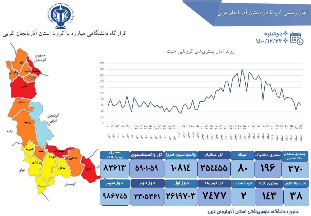🔴 آخـرین آمـار رسمی #کروناویروس در استان آذربایجان غربی   ⭕️80 مبتلای جدید و  2   فوتی در استان در 24 ساعت گذشته