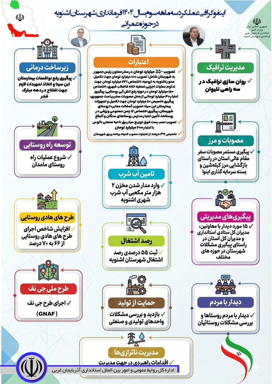 🔹اینفو گرافی ، عملکرد سه ماهه فرمانداری شهرستان اشنویه در حوزه عمرانی