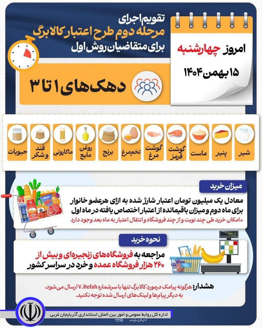 آغاز مرحله دوم خرید با اعتبار ماهانه یک میلیون تومانی کالابرگ برای متقاضیان روش اول در دهک‌های 1 تا 3
