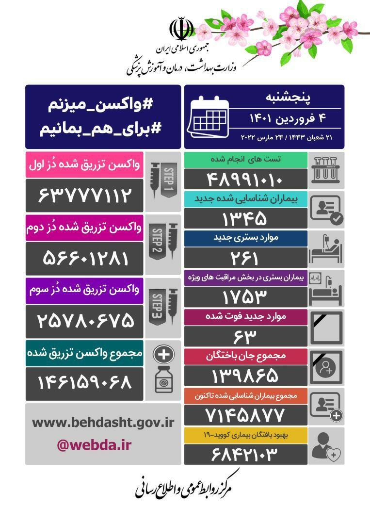 🔻مجموع واکسن های تزریق شده در کشور به 146 میلیون و 159 هزار و 68 دُز رسید
