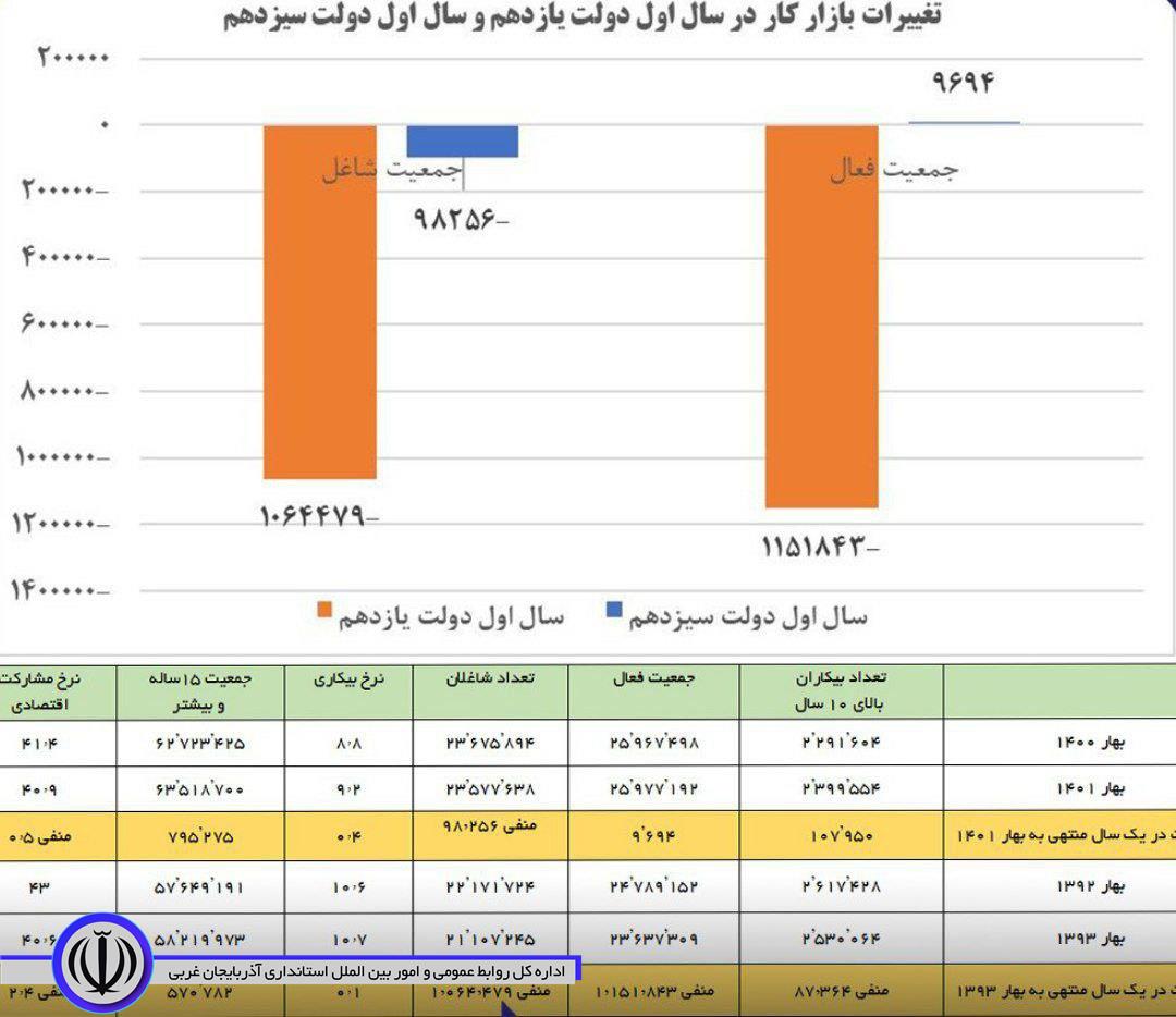 مقایسه عملکرد اشتغالزایی سال اول دولتهای رئیسی و روحانی