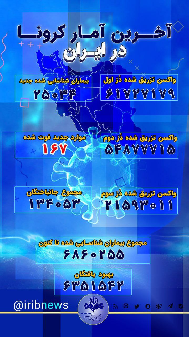 🔴 شناسایی 25034 بیمار جدید کووید19 و فوت 167 هموطن دیگر در شبانه روز گذشته